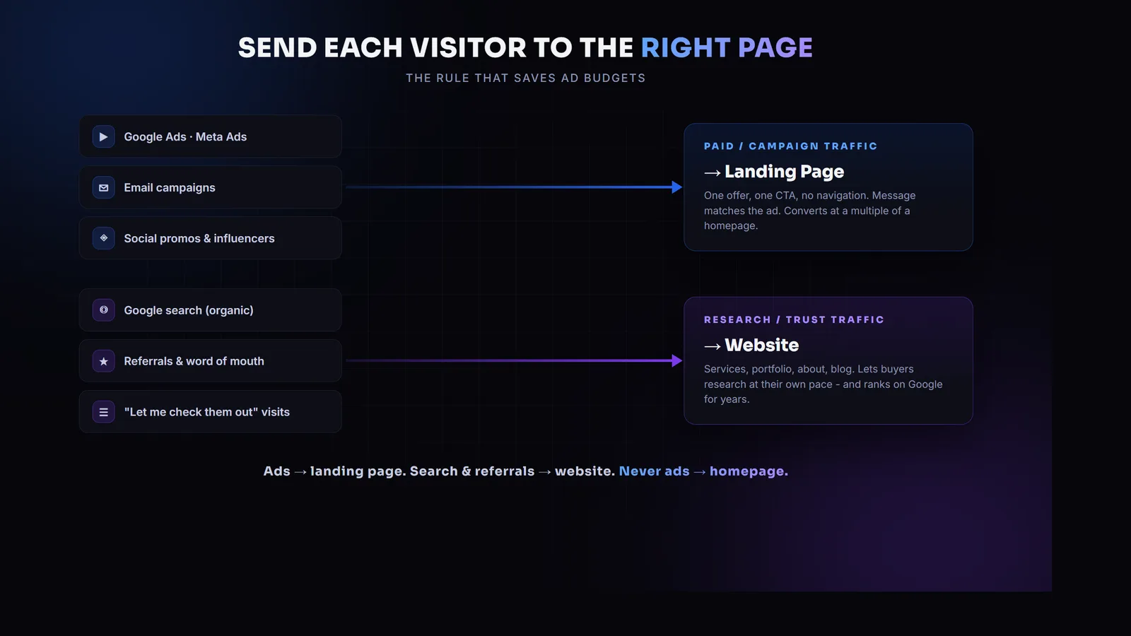 Diagram showing paid ad traffic routed to a focused landing page while search and referral traffic goes to the full website