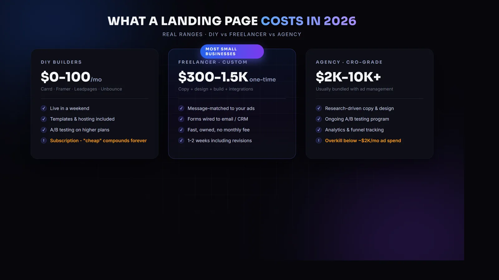 Landing page cost tiers in 2026 - DIY builders at 0 to 100 dollars per month, freelancer custom builds at 300 to 1500 dollars one-time, agency CRO-grade pages from 2000 dollars