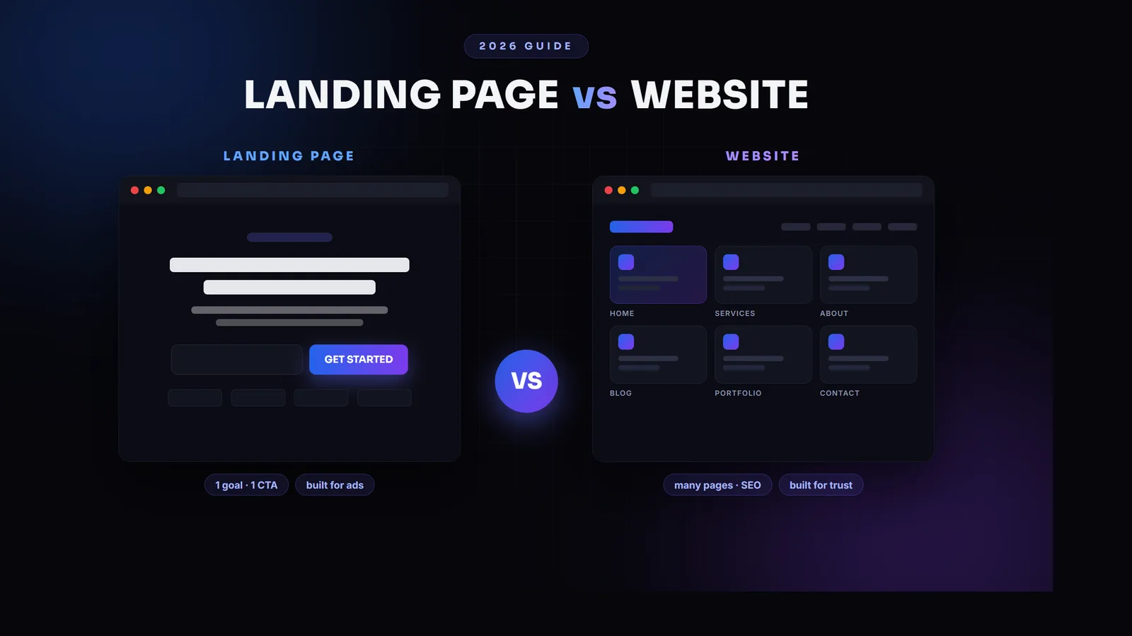 Split-screen comparison of a focused landing page with a single call to action next to a multi-page business website