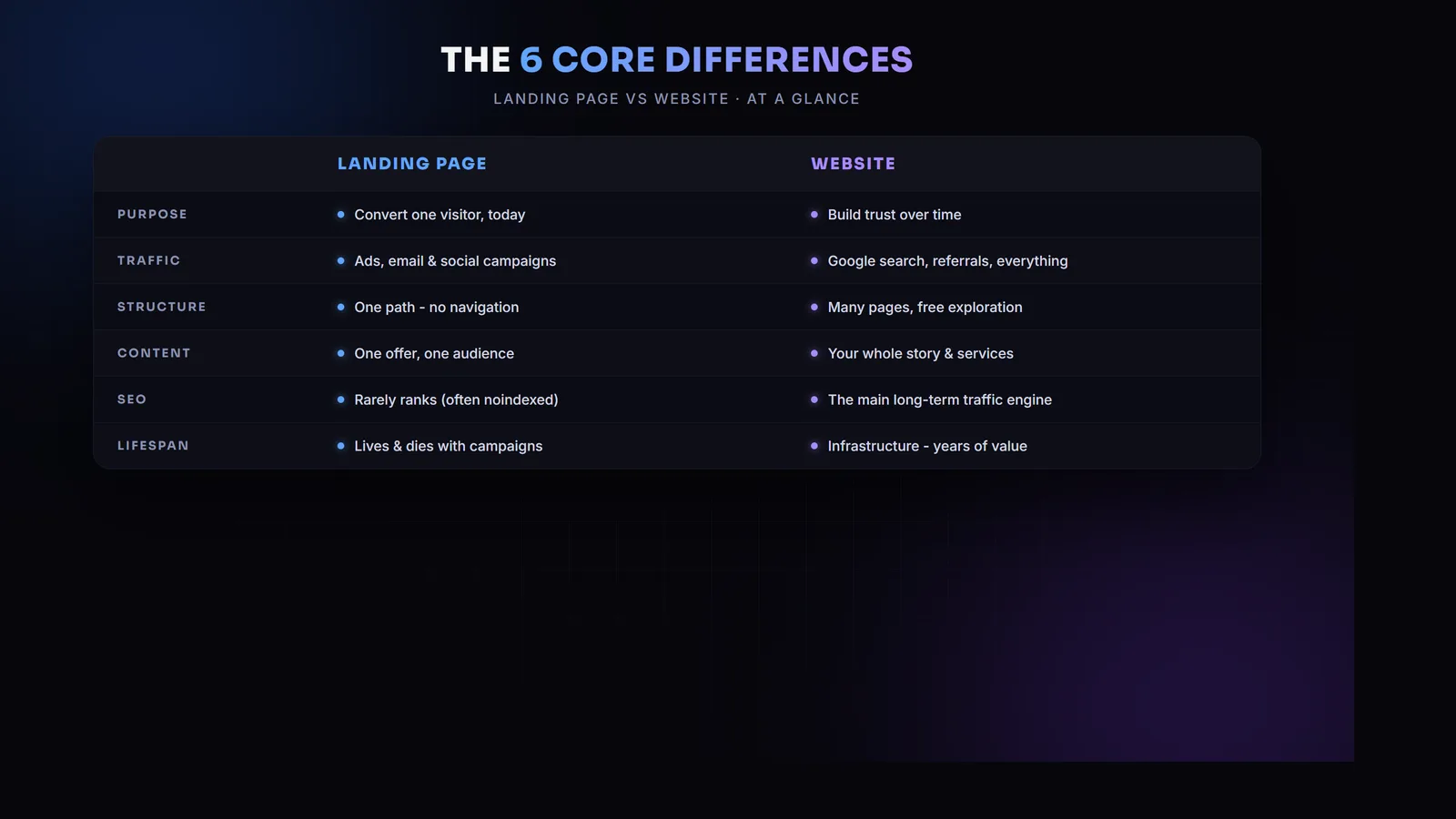 Comparison table of the six core differences between a landing page and a website - purpose, traffic, structure, content, SEO and lifespan