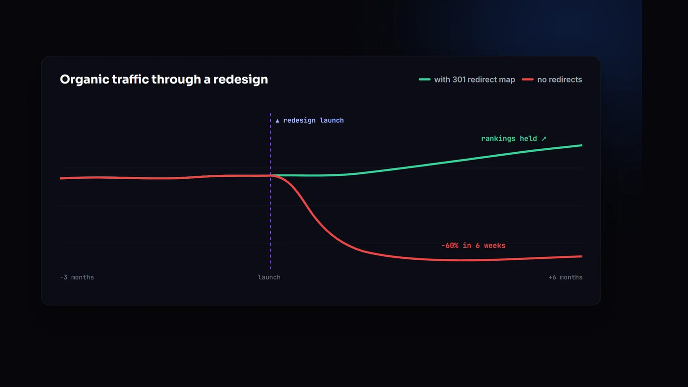 Analytics dashboard showing website traffic graphs, illustrating the SEO traffic risk during a website redesign