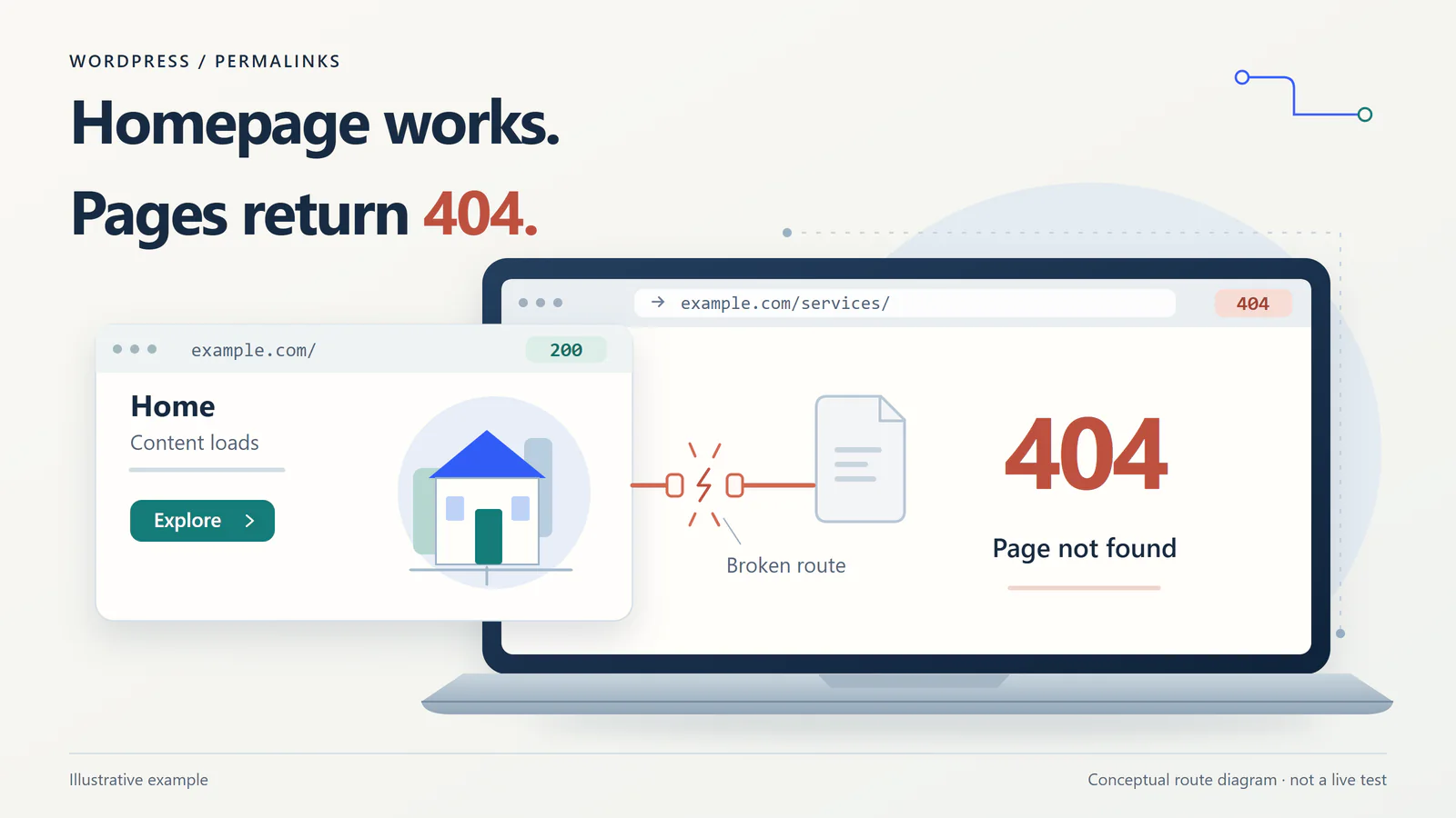 Illustrated homepage returning 200 beside a laptop showing /services/ returning 404, with a visibly broken route connection between them.