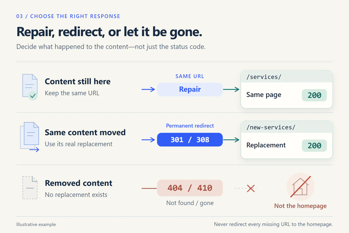 Content still here: repair the existing URL to return 200. Same content moved: 301 or 308 to its real replacement returning 200. Removed without replacement: 404 or 410, not the homepage.