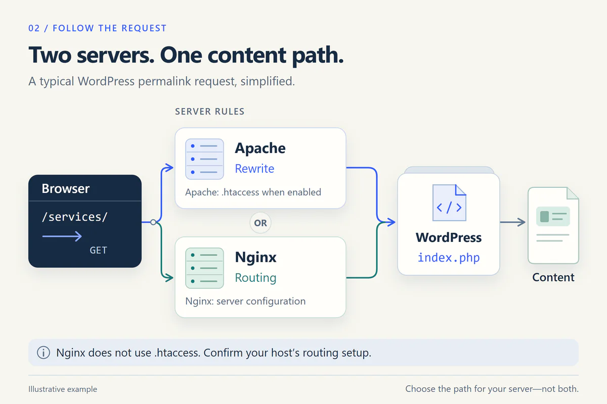 Browser request /services/ follows either Apache rewrite rules using .htaccess when enabled or Nginx routing in server configuration, then WordPress index.php and content.